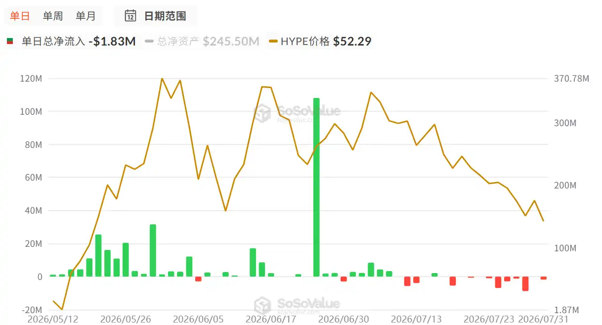 10 亿回购难阻 HYPE 下跌，核心成员与 Multicoin 在悄悄卖币？