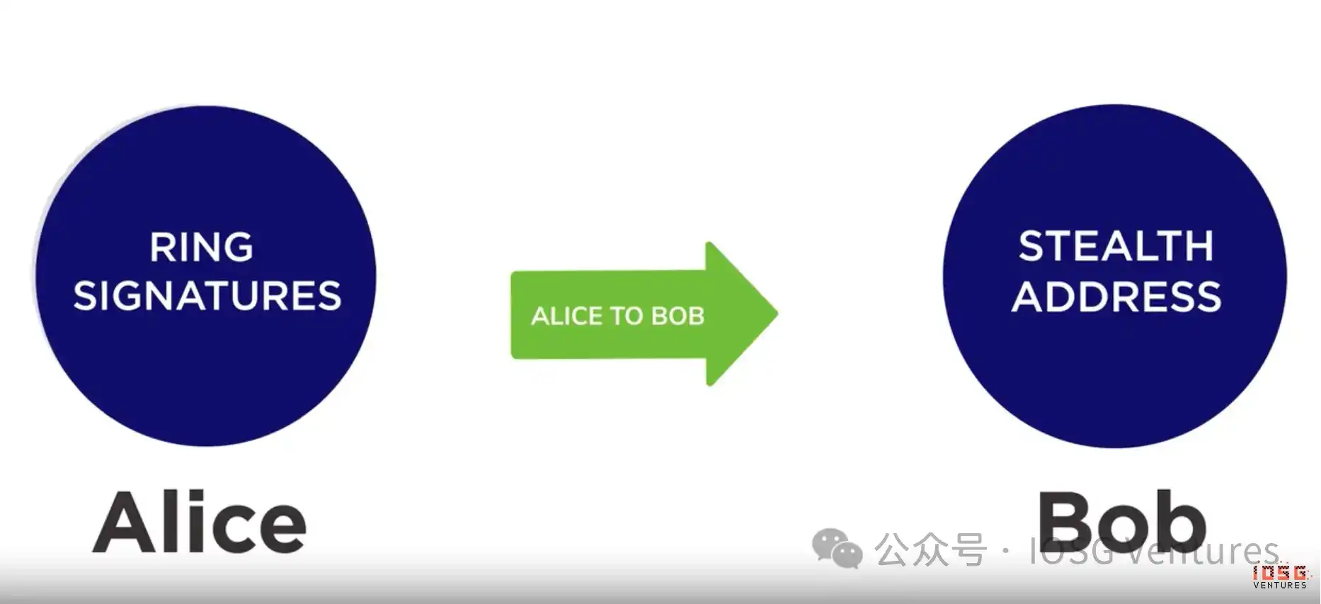 区块链如何保守秘密:链上隐私的三种答案