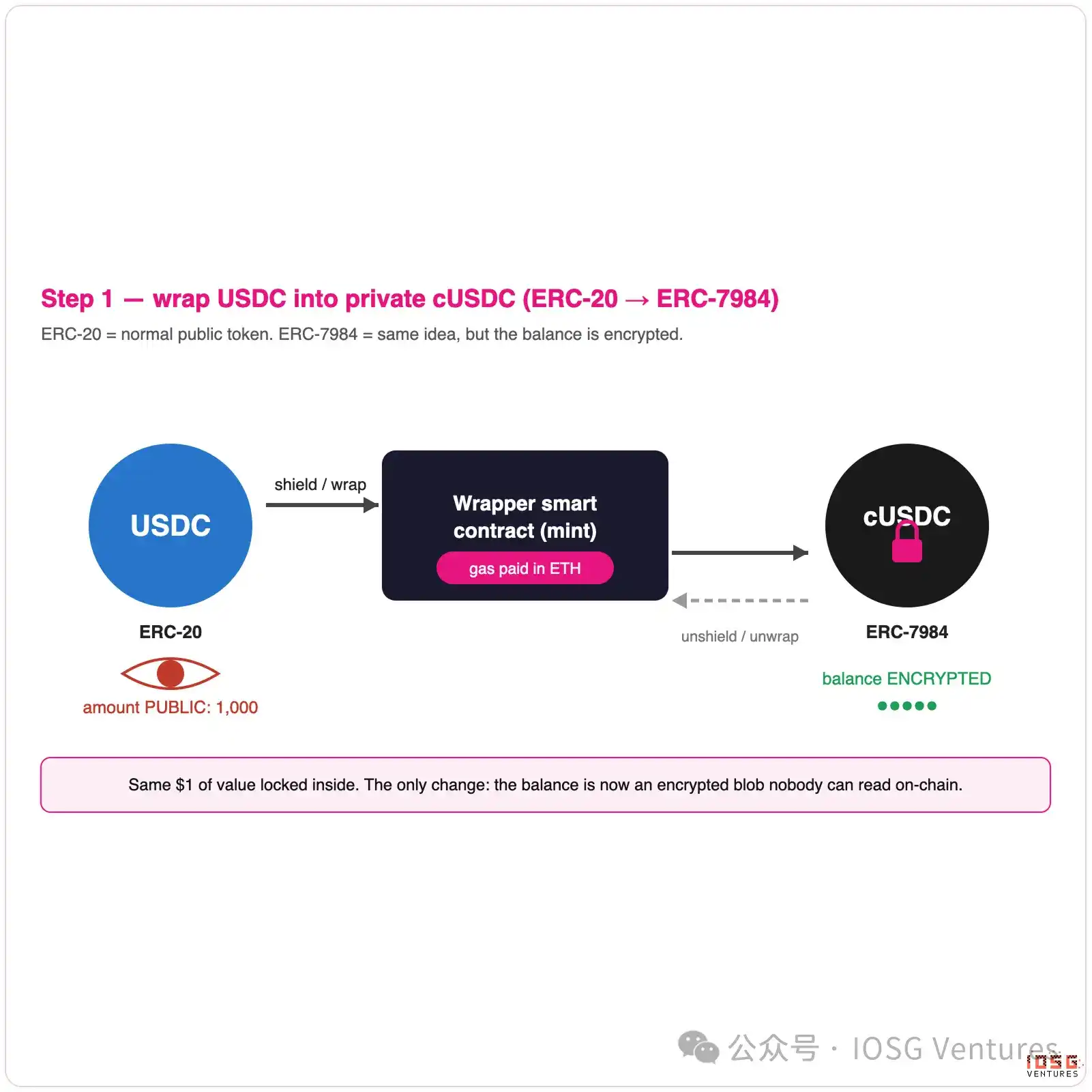 区块链如何保守秘密:链上隐私的三种答案