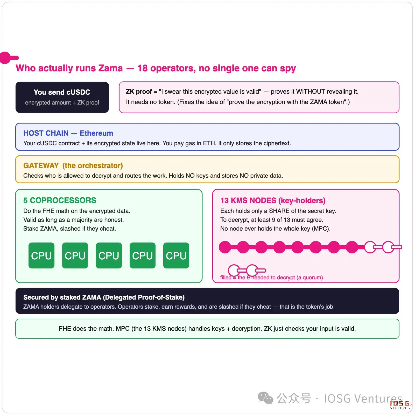 区块链如何保守秘密:链上隐私的三种答案