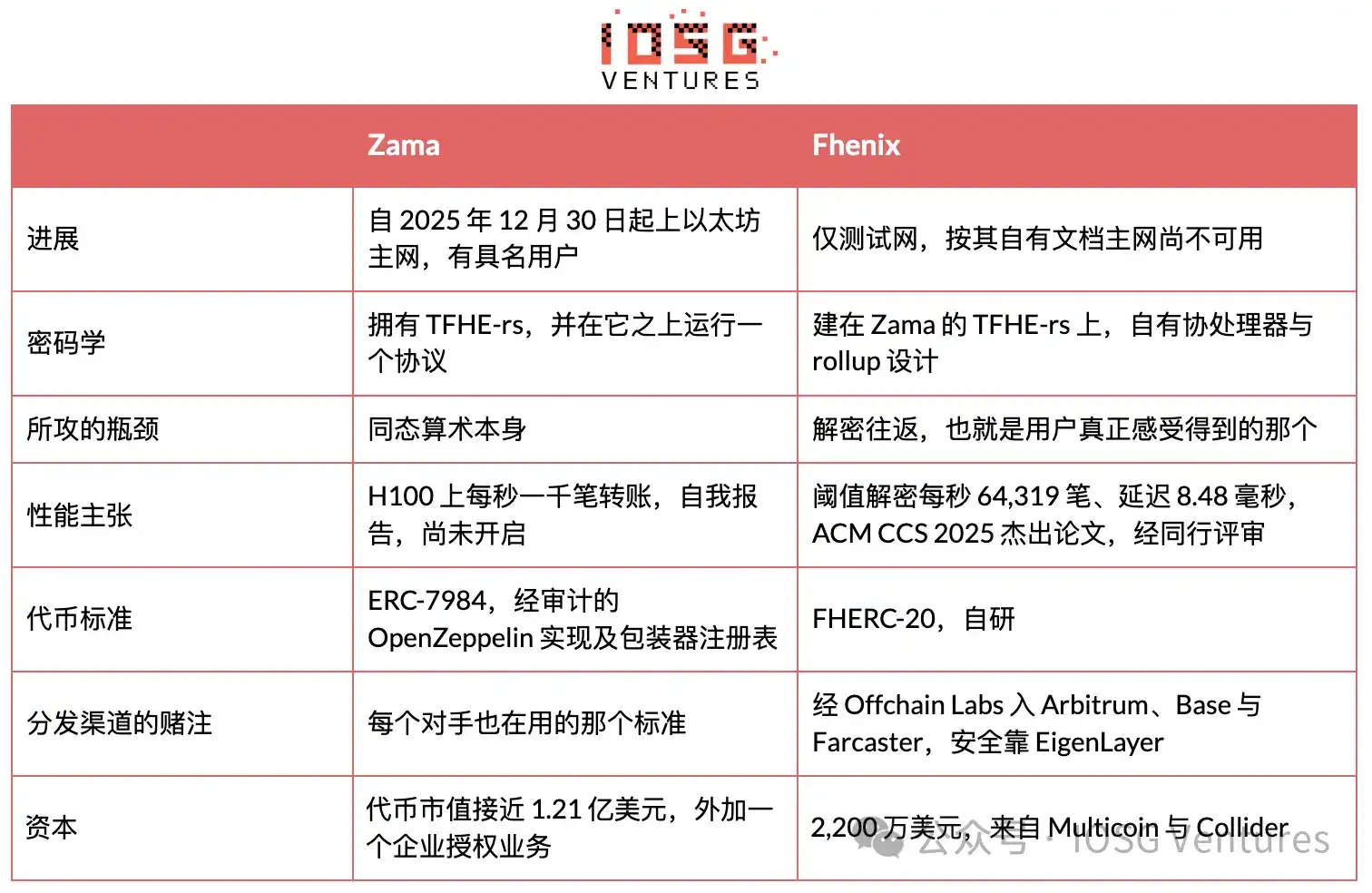 区块链如何保守秘密:链上隐私的三种答案
