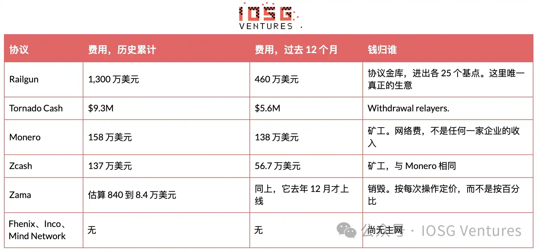 区块链如何保守秘密:链上隐私的三种答案