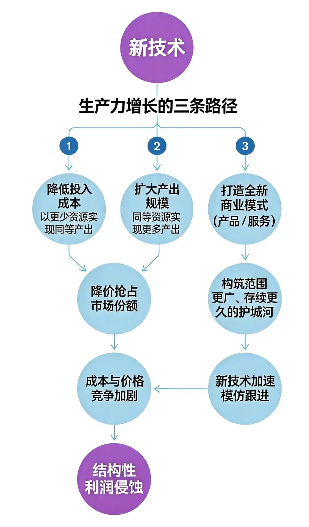 农业