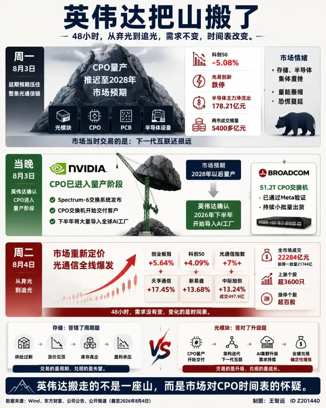光通信