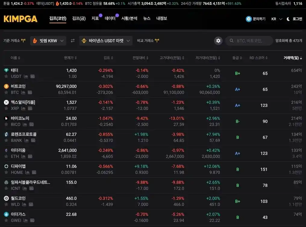 韩国加密货币行情平台 Kimpga 接入全球 Web3 数据平台 RootData，提供各代币项目人气与成长评分