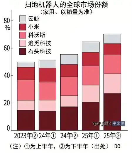 石头科技