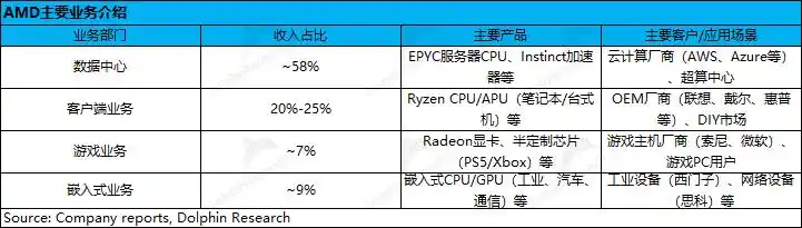 AMD