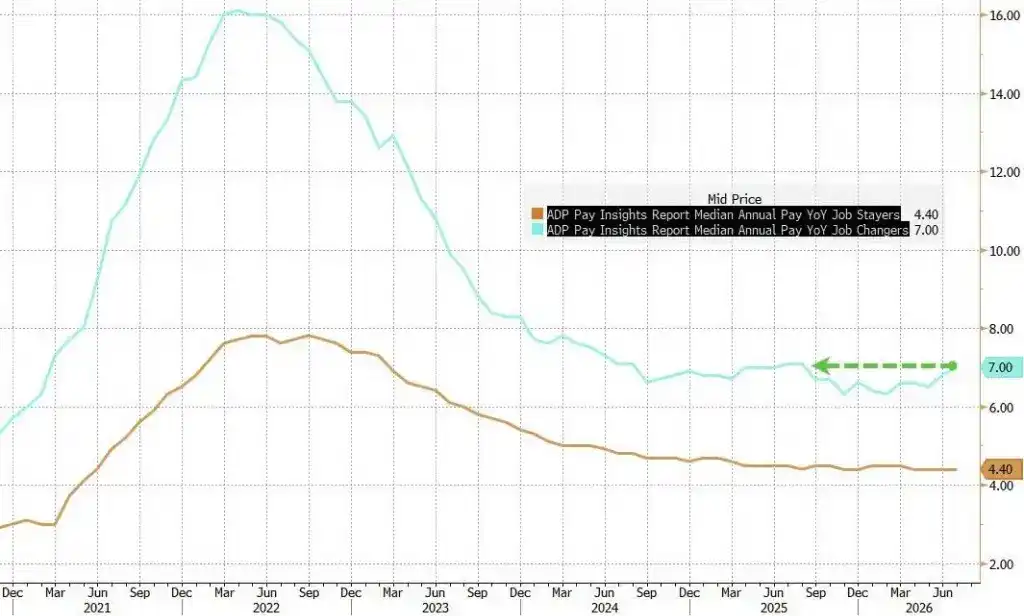 “小非农”不及预期！美国 7 月 ADP 就业仅增 4.4 万人，创年内最低，周五非农数据成关键