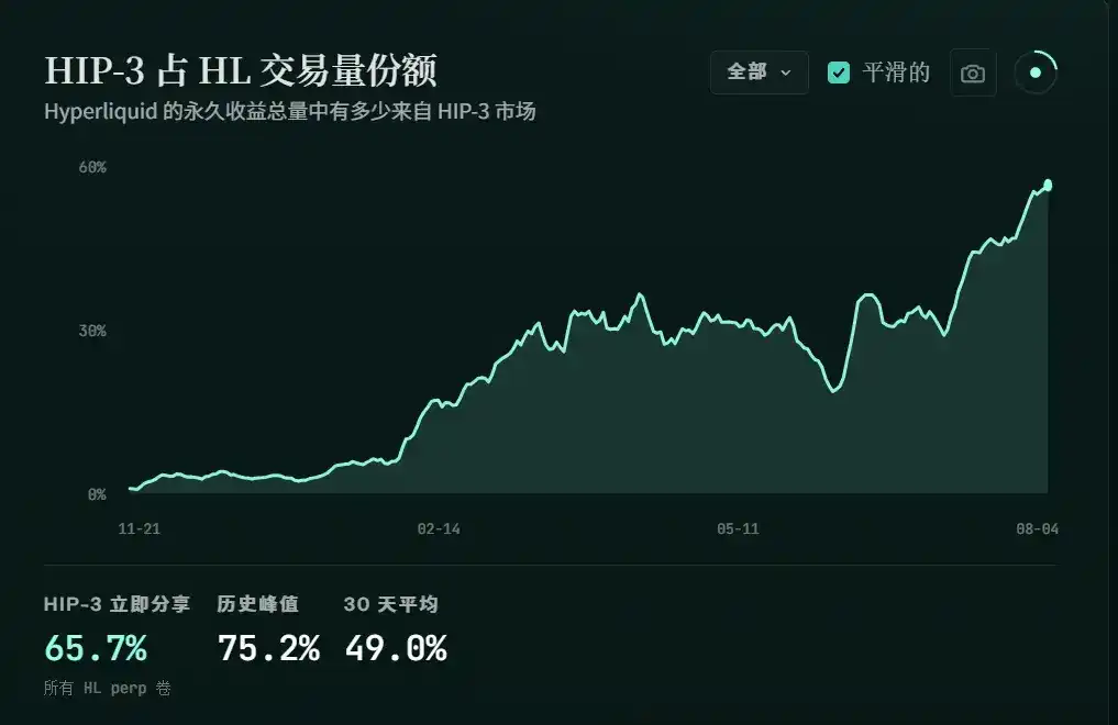 trade.xyz 越做越大,HYPE 是最后的赢家吗?