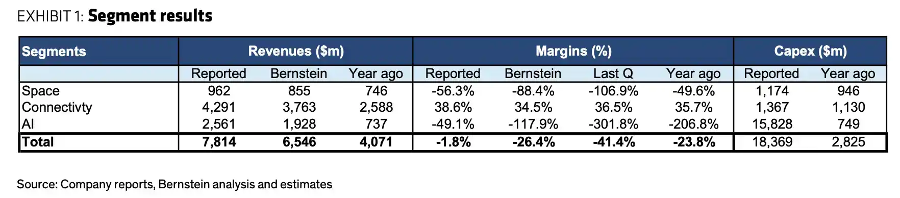 Bernstein Keeps $239 Target on SpaceX After First Public Earnings, With AI Pricing and Starship Execution at the Center