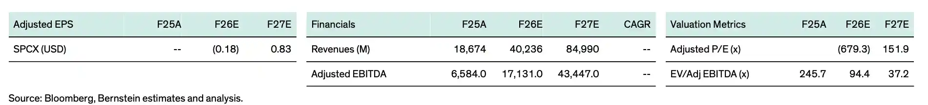 Bernstein Keeps $239 Target on SpaceX After First Public Earnings, With AI Pricing and Starship Execution at the Center