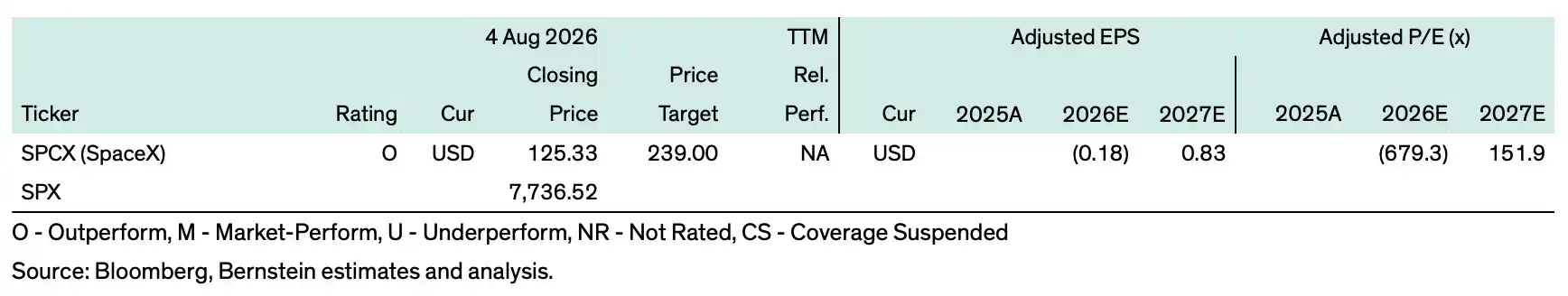 Bernstein Keeps $239 Target on SpaceX After First Public Earnings, With AI Pricing and Starship Execution at the Center