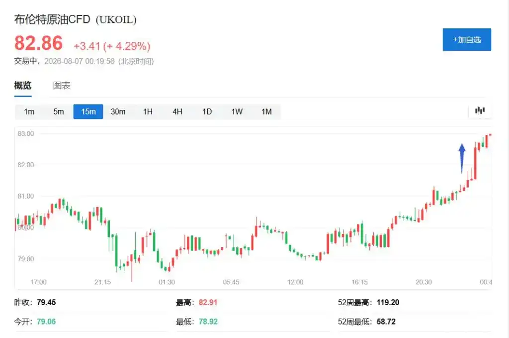 非农与美伊协议落地前市场谨慎,存储芯片股领跌美股,西部数据跌13%,原油走强