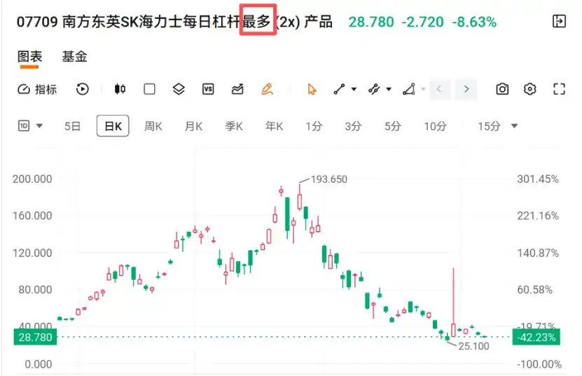 2倍做多海力士ETF(07709)改名,投资者还有回本希望吗?
