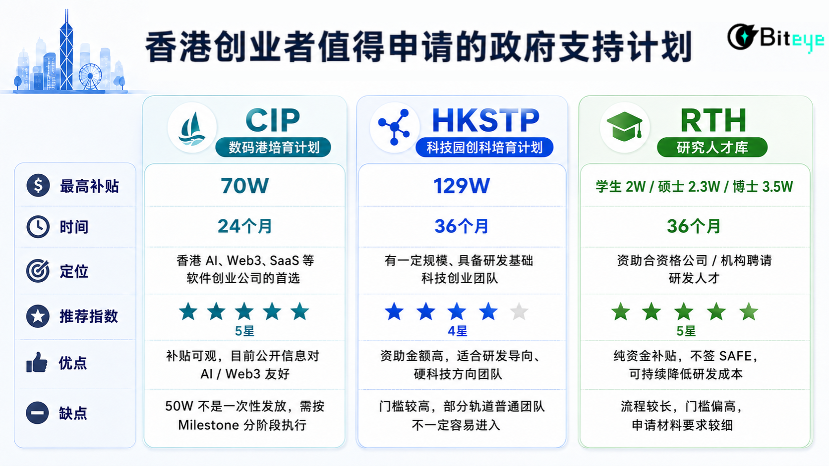创业者必看攻略：香港政府创业补贴百万港币