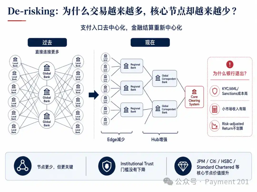 代理行如何连接全球资金流动?