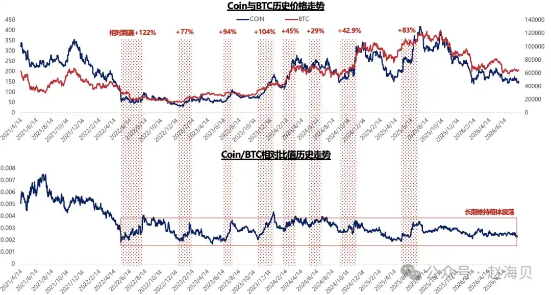 一篇比较客观的 Coinbase 分析