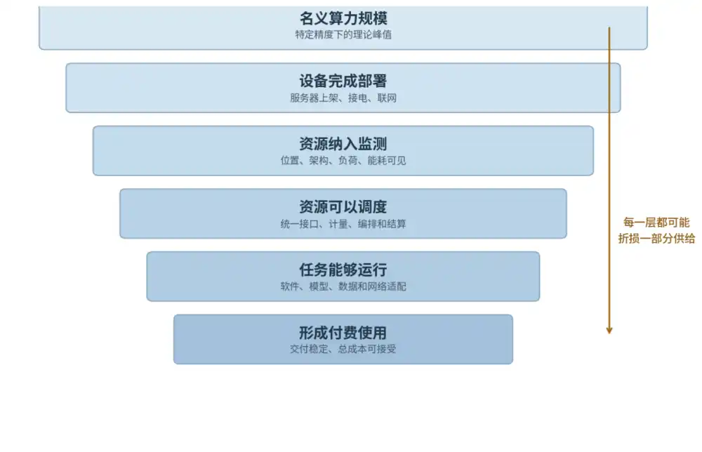 算力调度