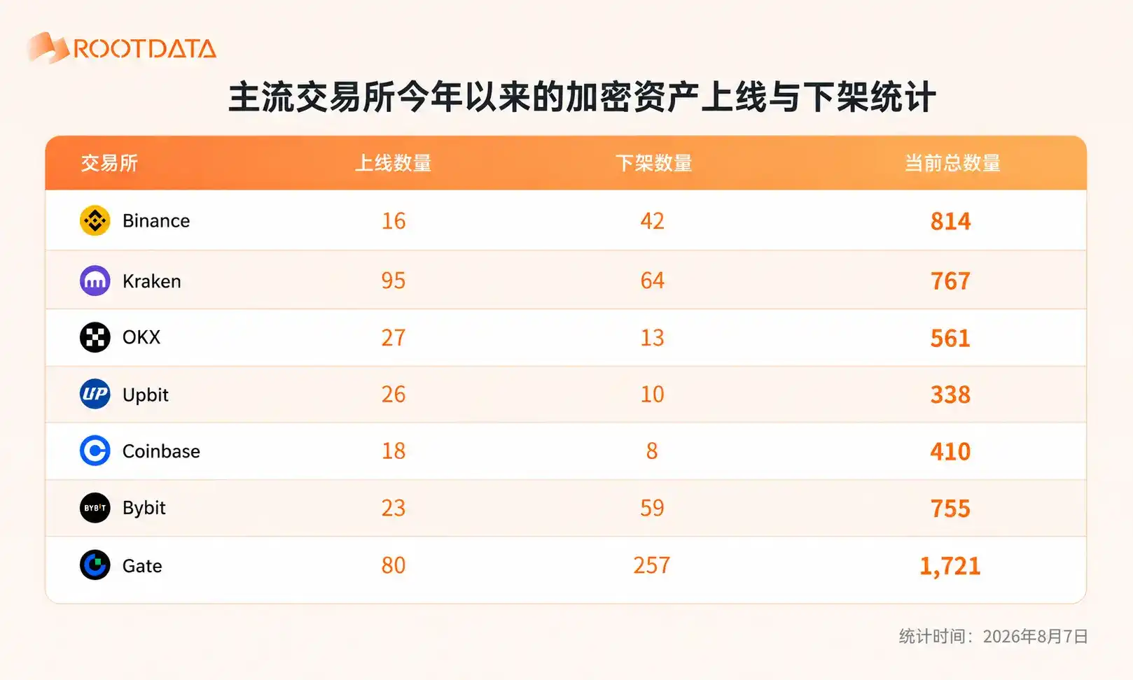 交易所上币观察:加密原生供给收缩,股票资产成新赛场