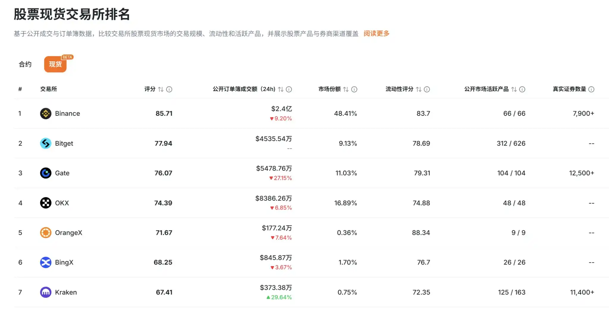 交易所上币观察:加密原生供给收缩,股票资产成新赛场