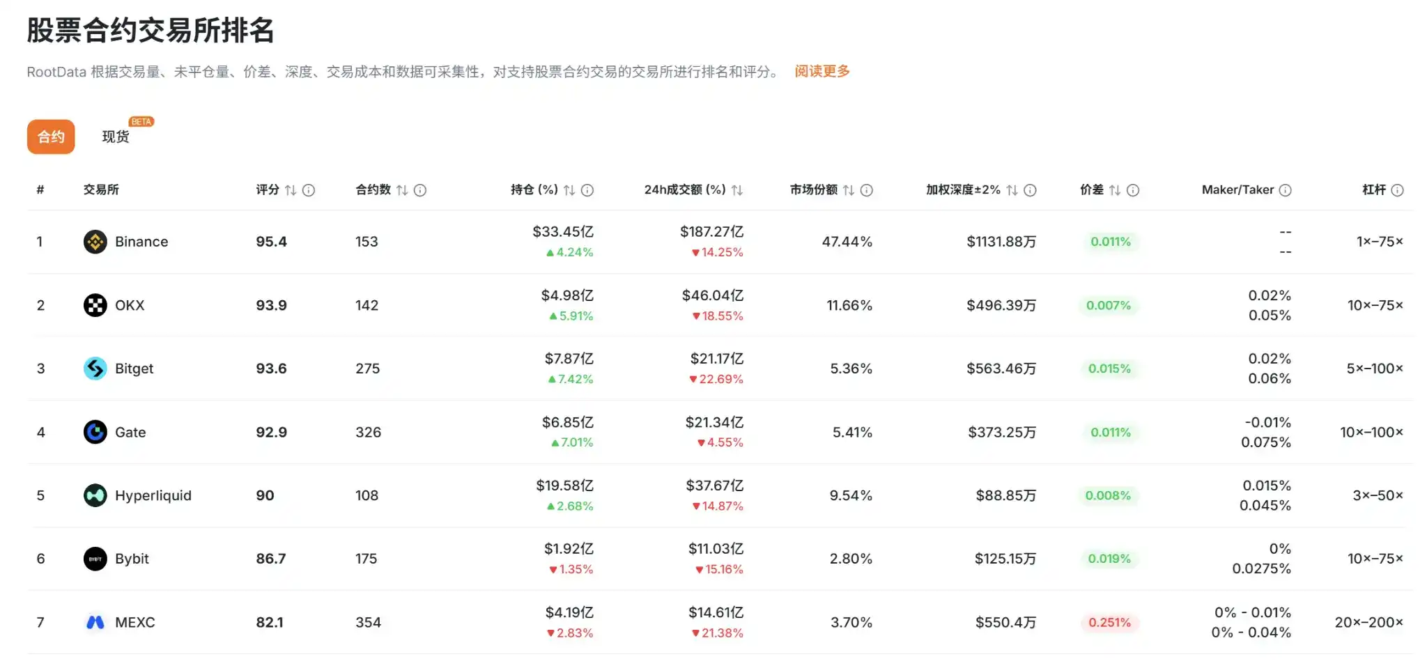 交易所上币观察:加密原生供给收缩,股票资产成新赛场