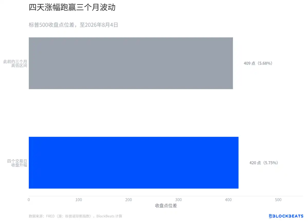 标普500