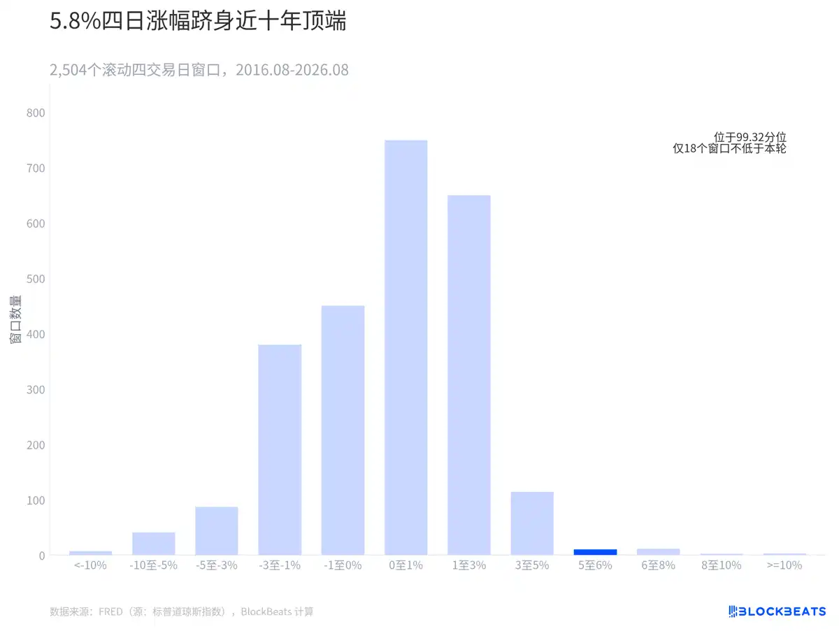 标普500