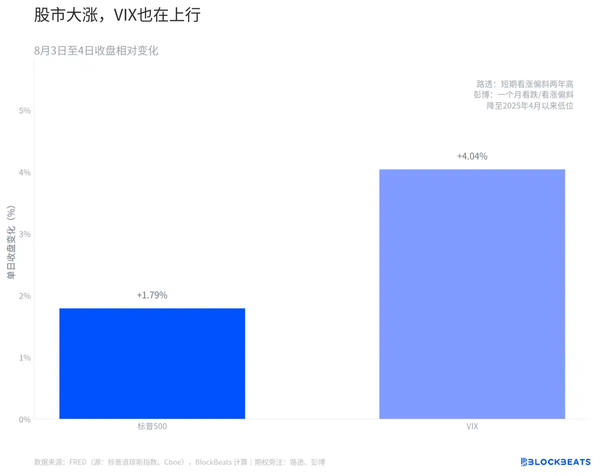 标普500