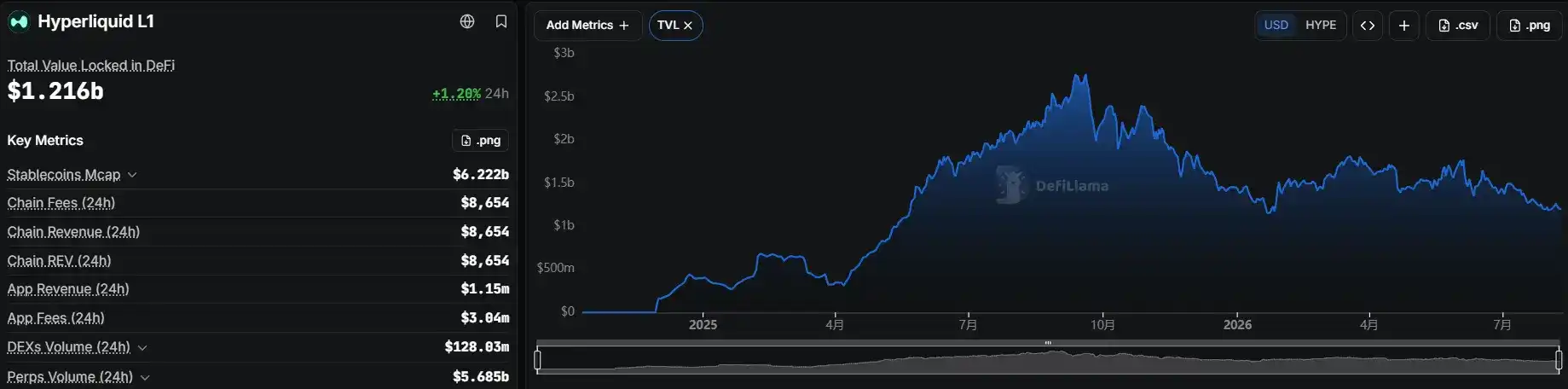 Hyperliquid 正在用力杀死 HyperEVM