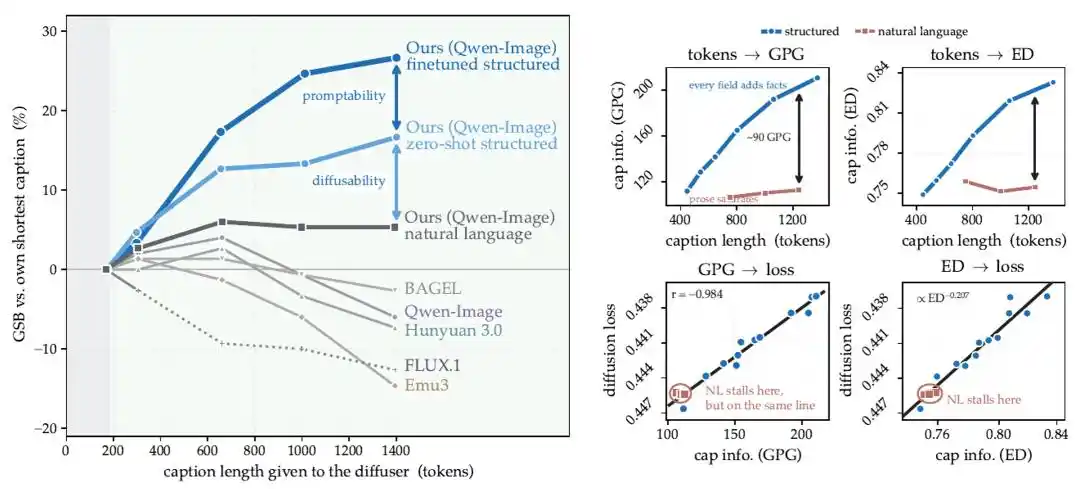 ByteDance Seed says text-to-image scaling hinges on usable image information, not longer captions 3