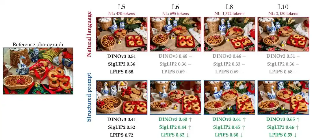 ByteDance Seed says text-to-image scaling hinges on usable image information, not longer captions 5