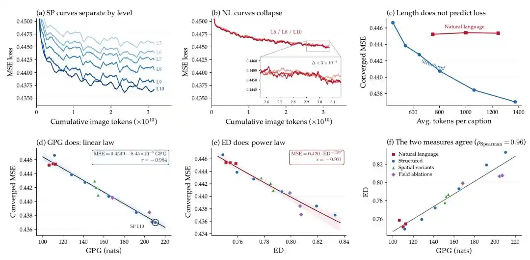 ByteDance Seed says text-to-image scaling hinges on usable image information, not longer captions 7
