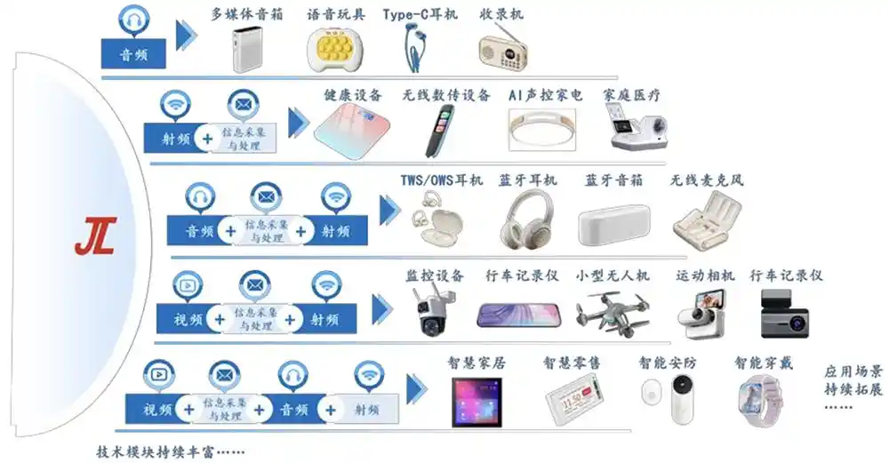 杰理科技