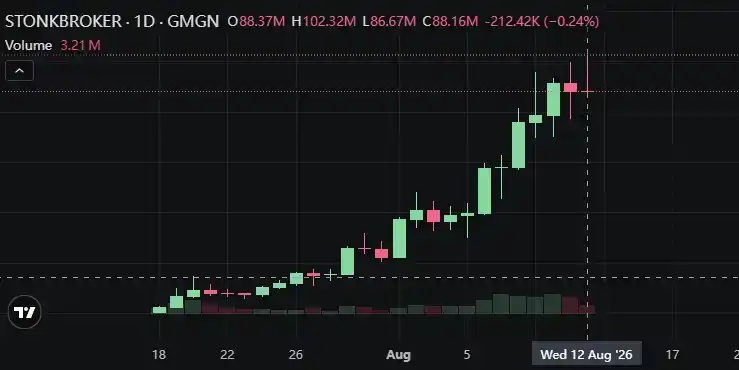 StonkBroker 市值与 NFT 价格齐升,Robinhood 链龙二之争仍待验证 3