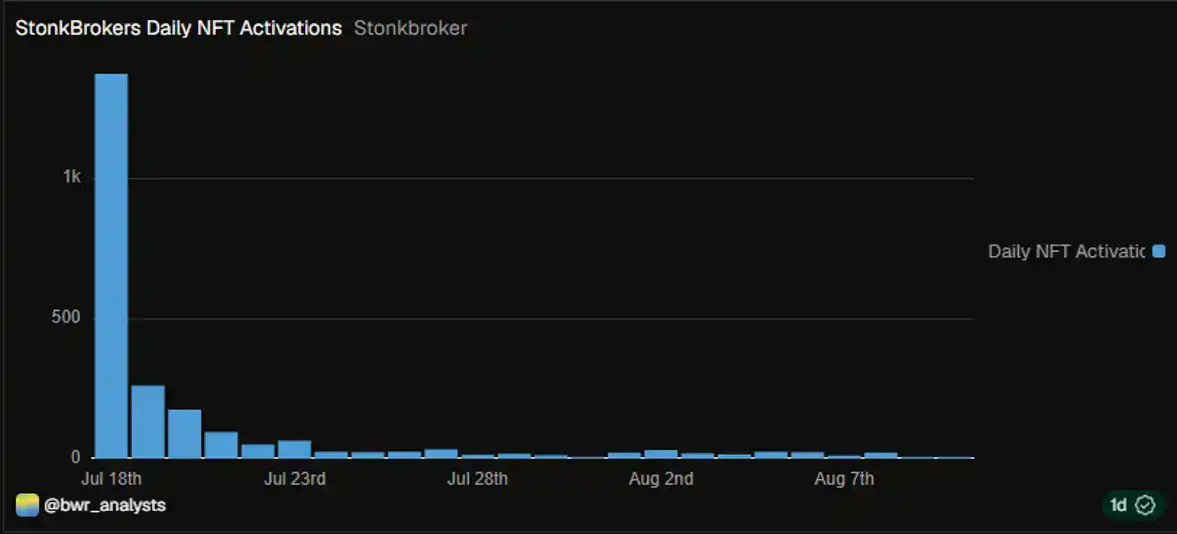StonkBroker 市值与 NFT 价格齐升,Robinhood 链龙二之争仍待验证 8