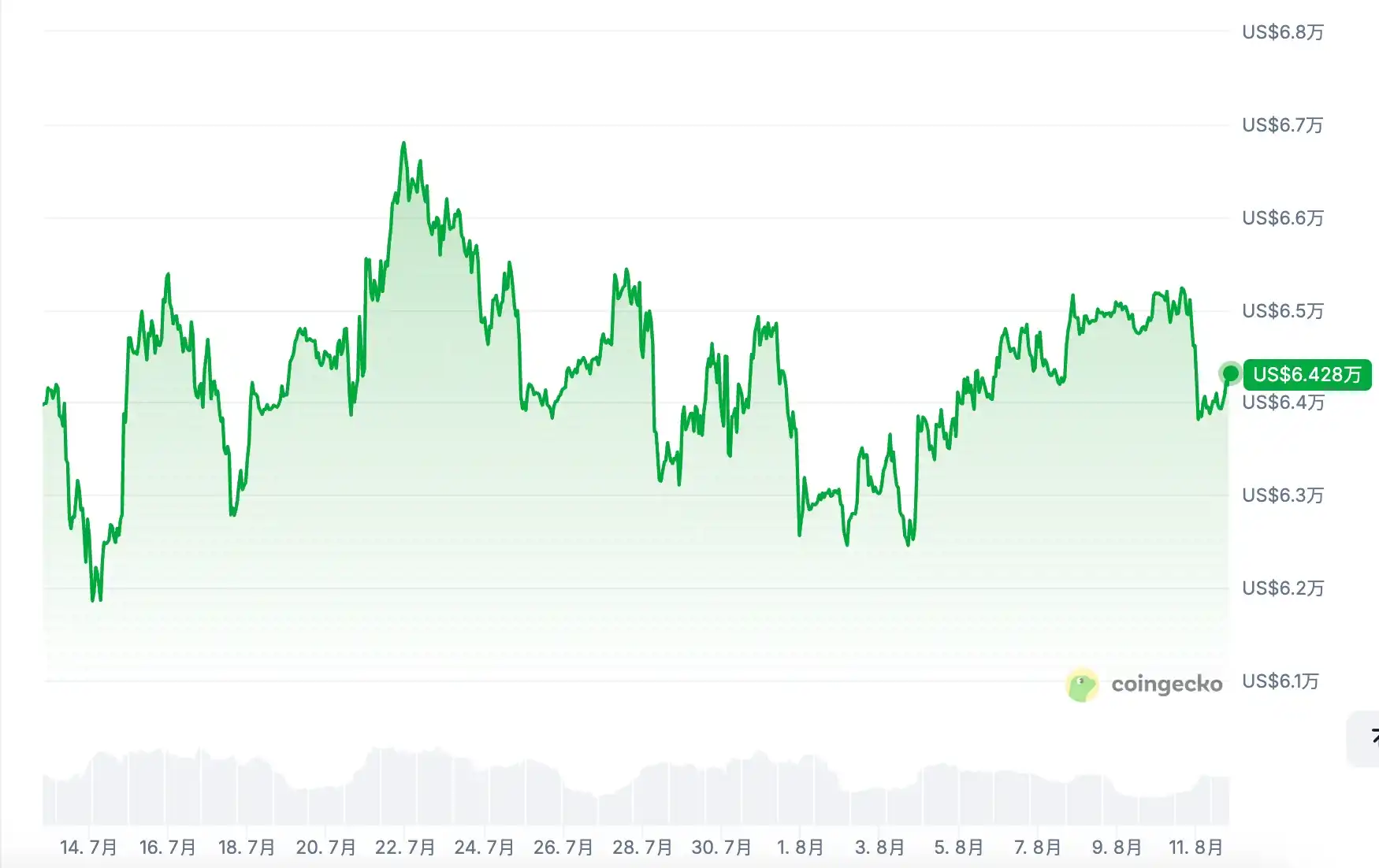 美股与黄金走强之际，比特币仍横盘：底部信号开始浮现 3
