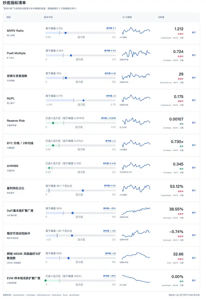 美股与黄金走强之际，比特币仍横盘：底部信号开始浮现 7