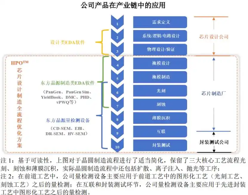 集成电路量检测设备