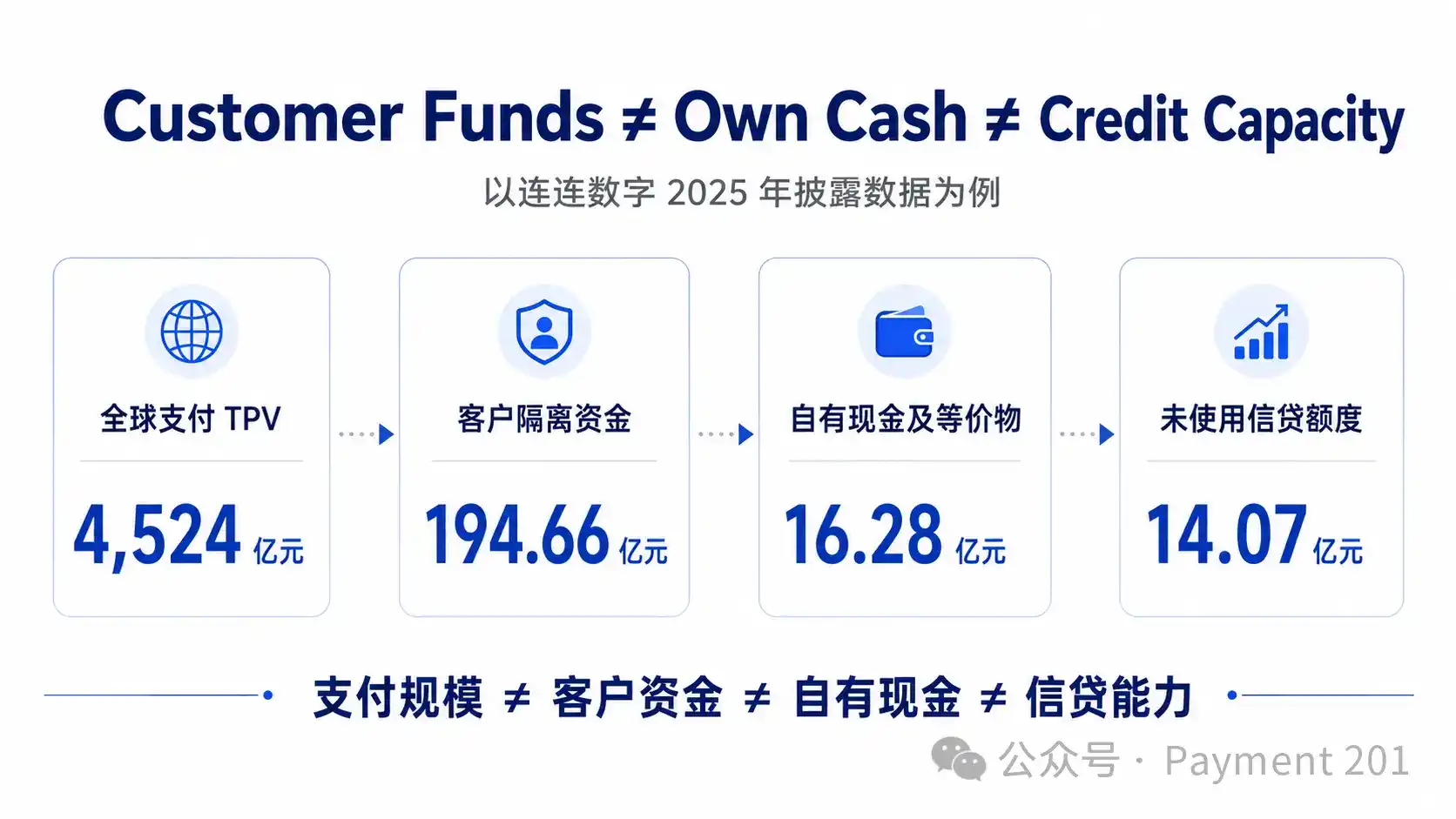 支付越快,为什么越需要 Credit?