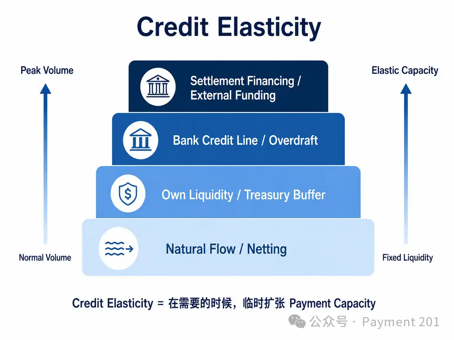 支付越快,为什么越需要 Credit?