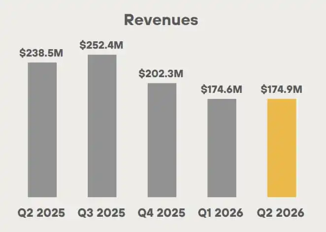 Crypto miners split in Q2 as AI data center revenue grows and higher Bitcoin output fails to secure profit 3