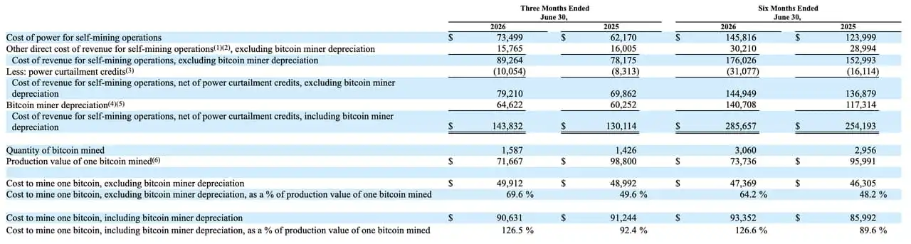 Crypto miners split in Q2 as AI data center revenue grows and higher Bitcoin output fails to secure profit 4