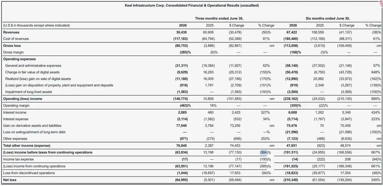 Crypto miners split in Q2 as AI data center revenue grows and higher Bitcoin output fails to secure profit 8
