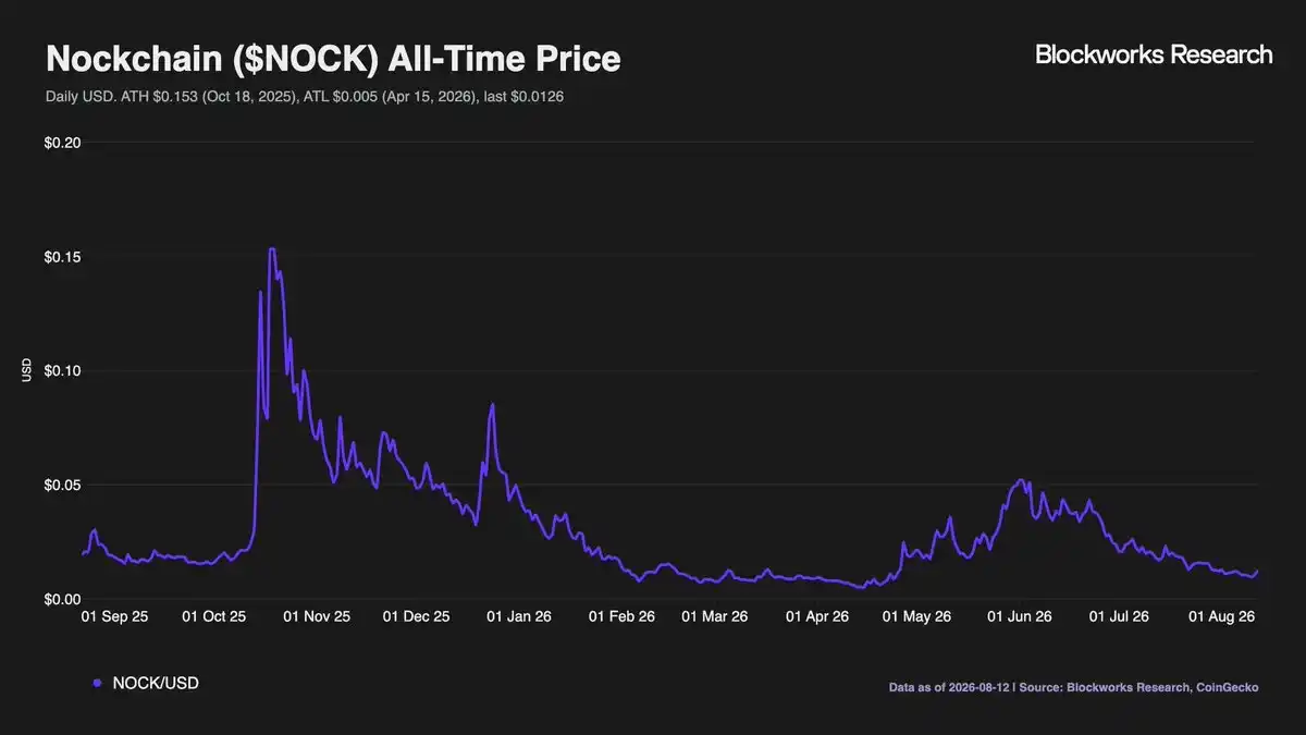 Nockchain