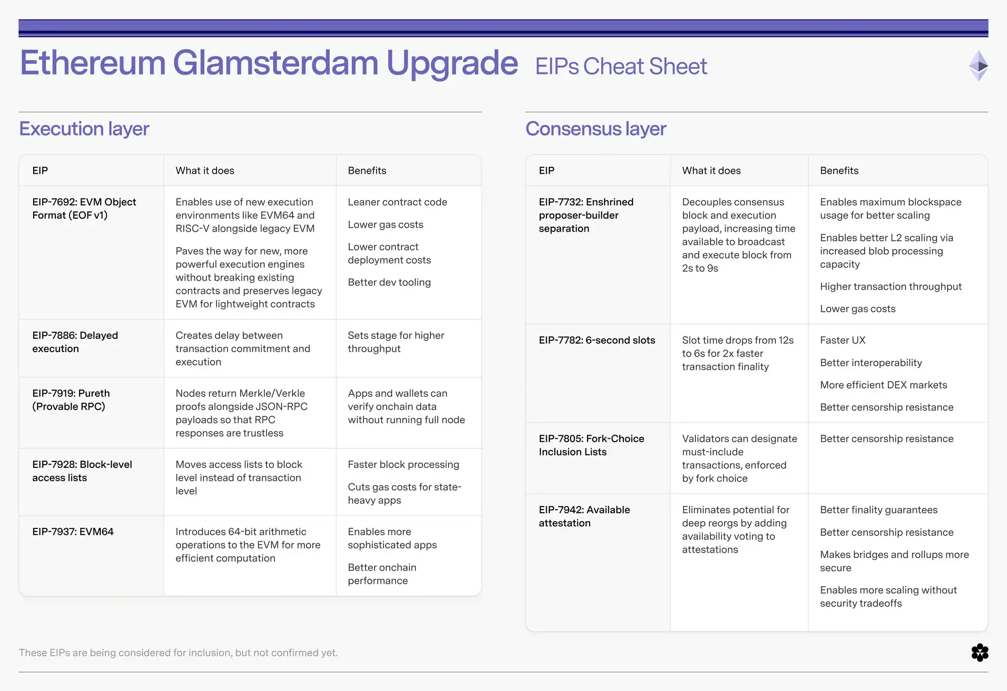Ethereum's Glamsterdam Upgrade: Guide to Proposed EIPs