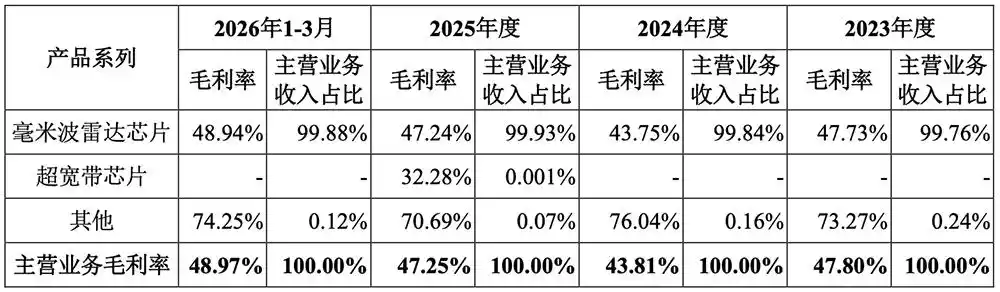 毫米波雷达芯片