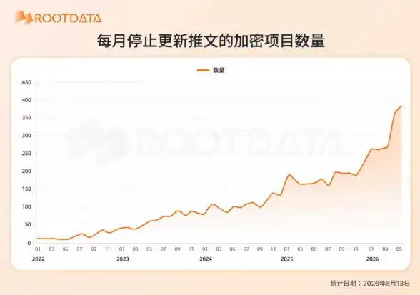 Web3 项目生存现状：每月 200 个项目停更，新增只有 70 个