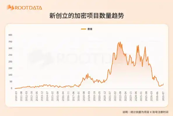 Web3 项目生存现状：每月 200 个项目停更，新增只有 70 个