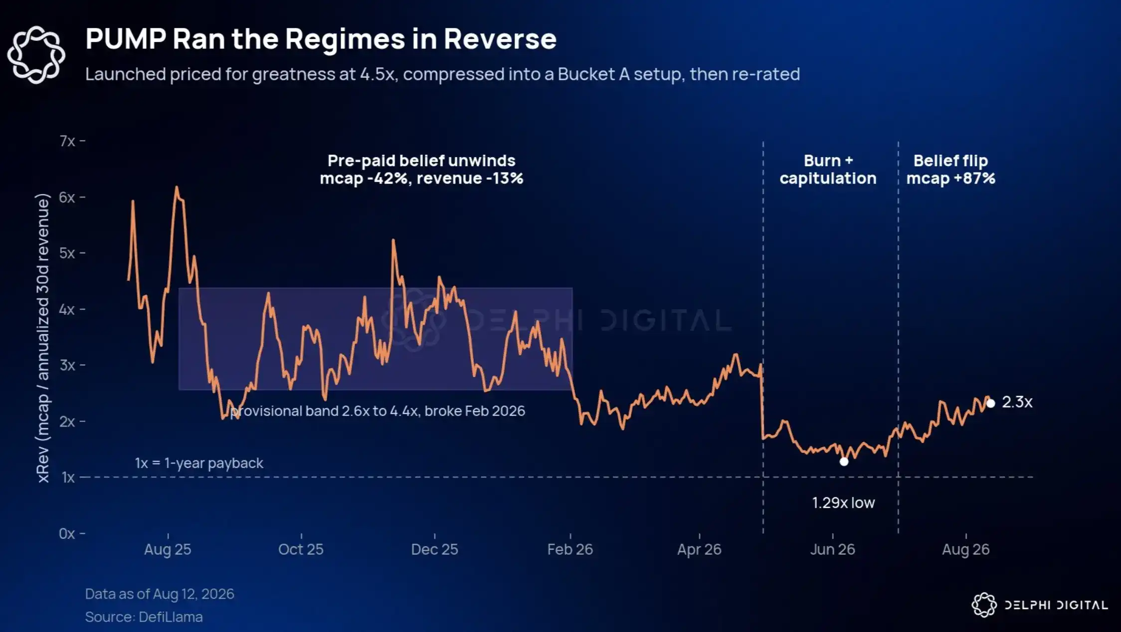 Delphi Digital 研究员:如何判断一个项目是否真的被低估?