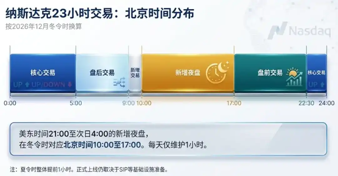 纳斯达克一天交易 23 小时,抢的是谁的生意?